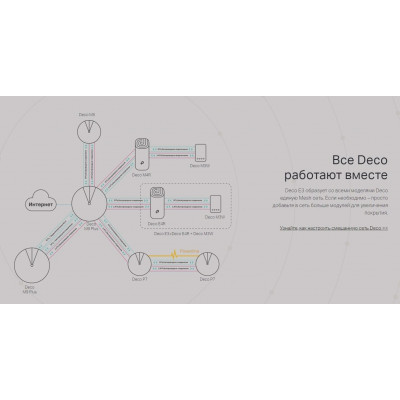 TP-Link Deco E3 Домашняя Mesh Wi-Fi система