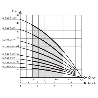 Скважинный насос Водолей БЦПЭ 0,5-50У (970 Вт)