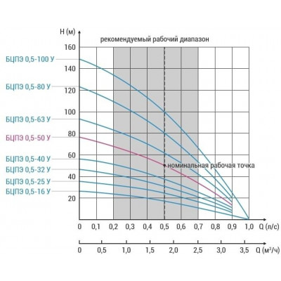 Скважинный насос Водолей БЦПЭ 0,5-50У (970 Вт)
