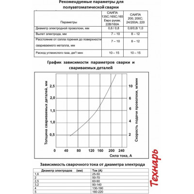 Сварочный полуавтомат САИПА-135С (САИПА-135) (MIG/MAG) Ресанта, шт