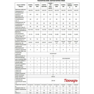 Сварочный полуавтомат САИПА-135С (САИПА-135) (MIG/MAG) Ресанта, шт