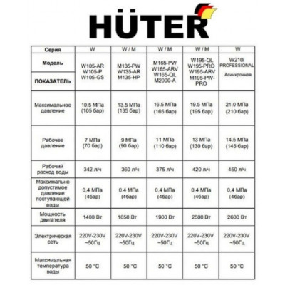 Мойка Huter W195-PW SMART PROFESSIONAL