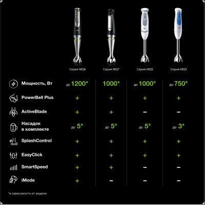 Блендер Braun MQ 3035WH SAUCE