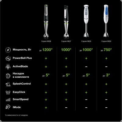 Блендер Braun MQ 5245 WH