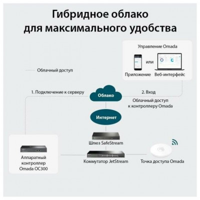 TP-Link OC300 Omada Беспроводной облачный контроллер