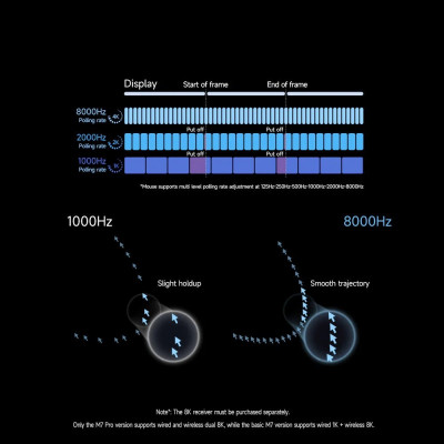 Мышь MCHOSE M7 Ultra, PAW3950-42Kdpi, 8000Hz, 500mAh, 2.4/BT/USB, 5buttons-60M, Light(55g), White